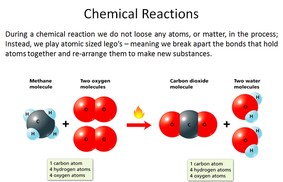 Basher Science: Chemistry: Getting a Big Reaction: Simon