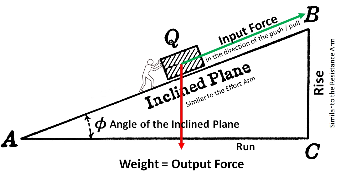 Inclined Plane Actual Mechanical Advantage