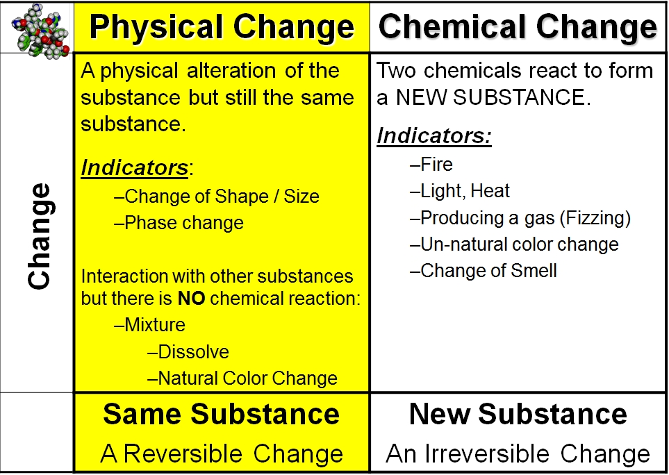 Chemical Change Vs Physical Change