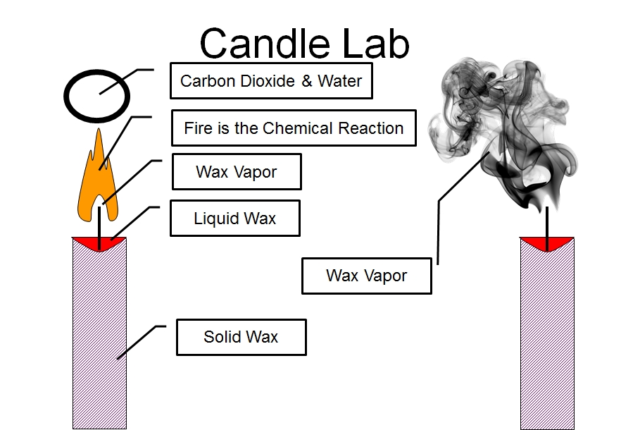 Candle Reaction Lab