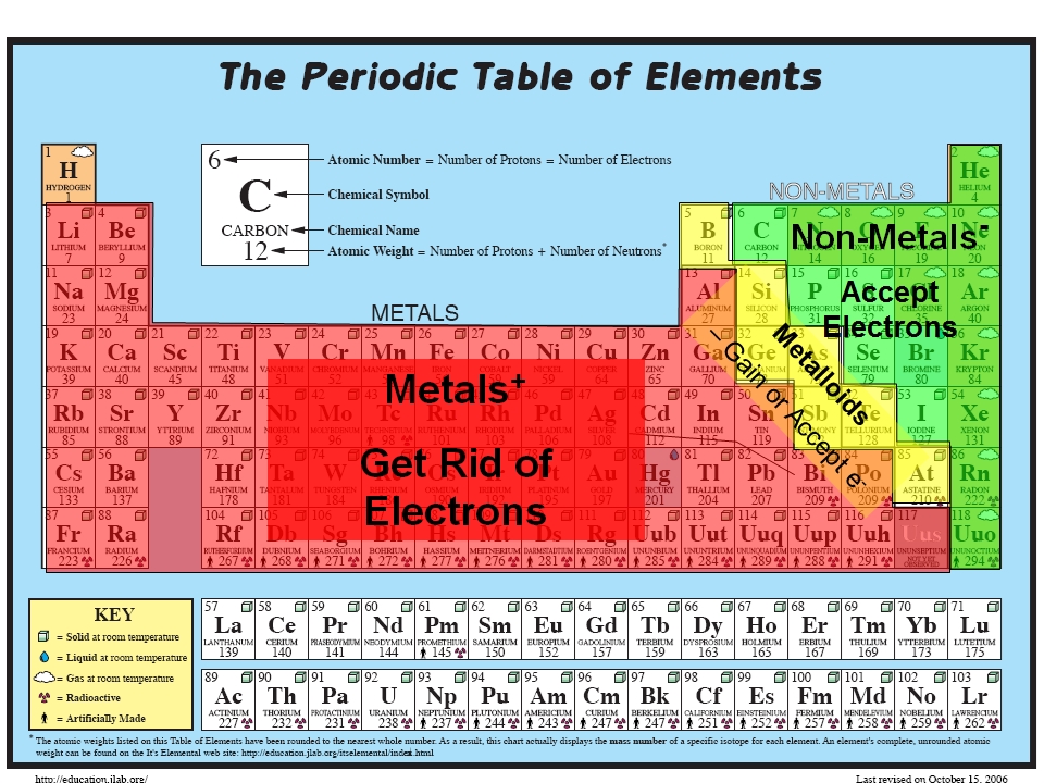 periodic table basics assignment