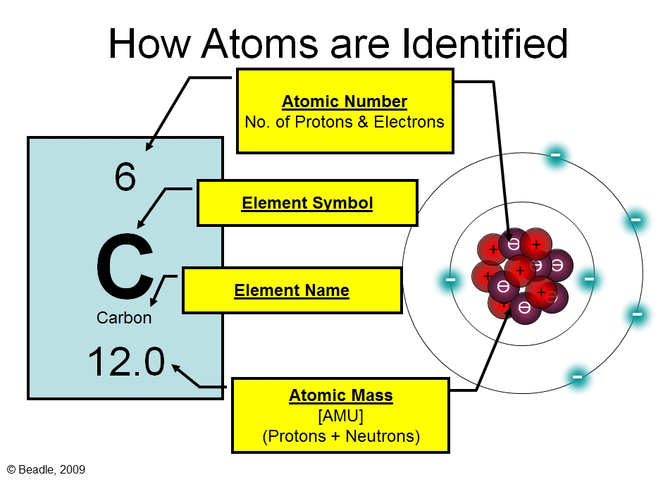 Atomic Structures & the Periodic Table VISTA HEIGHTS 8TH GRADE SCIENCE