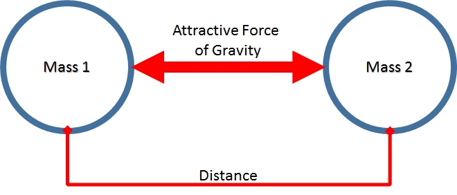Gravity - 8TH-GRADE SCIENCE